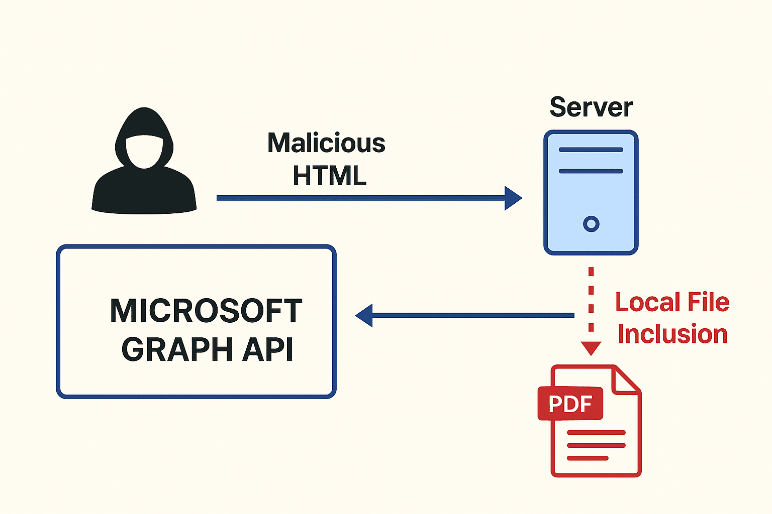 Phát hiện lỗ hổng nghiêm trọng trong tính năng chuyển đổi file của Microsoft Graph API