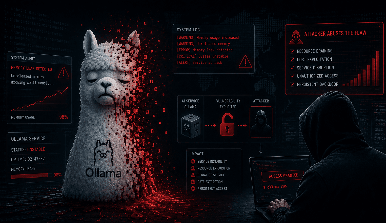 Bleeding Llama — CVE-2026-7482: When 300,000 AI Servers Become Targets