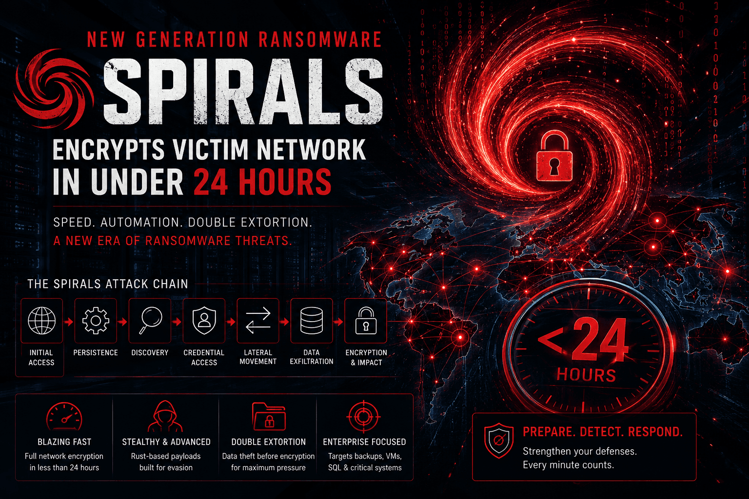 Spirals Ransomware Analysis: Malware can encrypt an entire business in less than 24 hours
