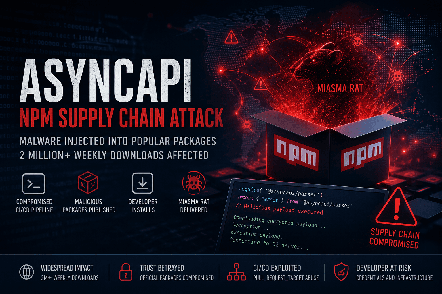 AsyncAPI Under Attack: When 2 Million Downloads Per Week Becomes a Way to Spread Malware