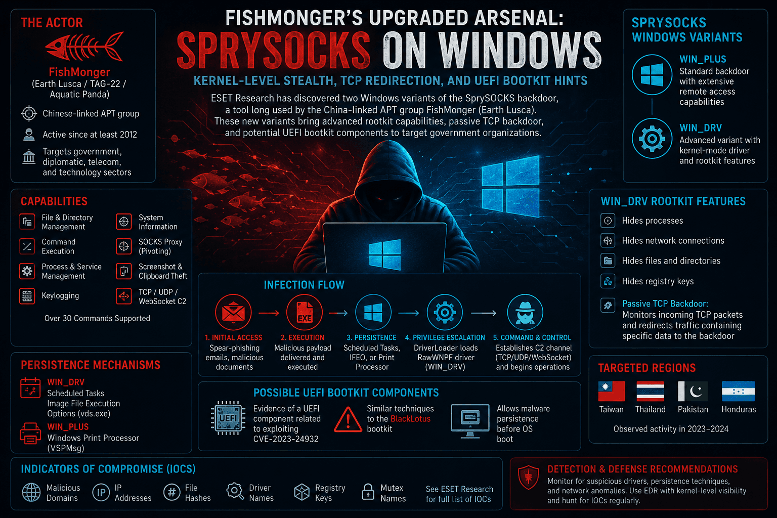FishMonger Mở Rộng Chiến Dịch Gián Điệp: SprySOCKS Chính Thức Tấn Công Windows
